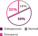 Osteoporosis Chart